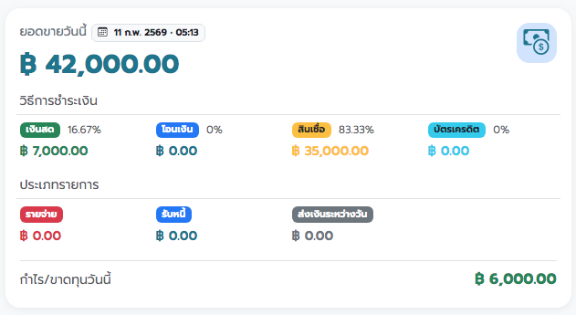 กราฟยอดขายรายวัน